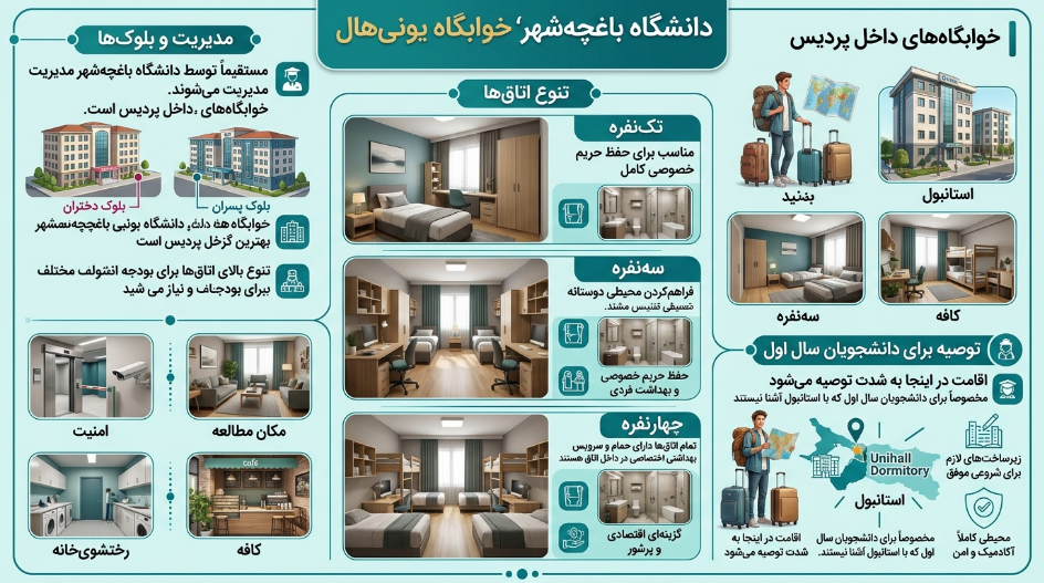 امکانات و شهریه خوابگاه‌های دانشگاه باغچه شهیر