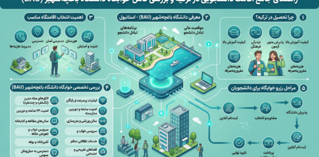 راهنمای جامع اسکان دانشجویی و بررسی کامل خوابگاه دانشگاه باهچه شهیر